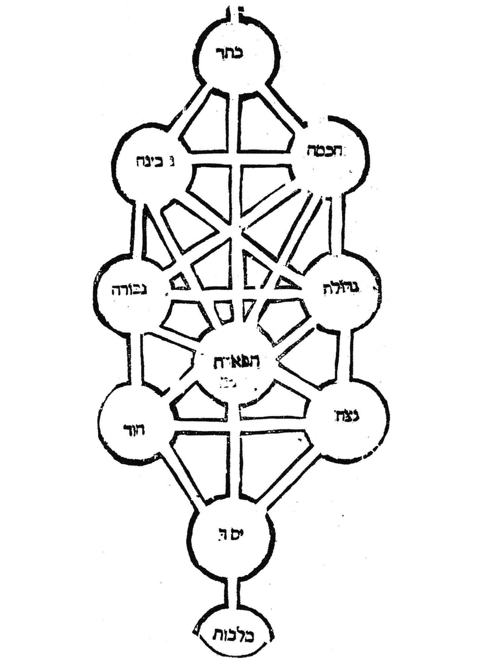 Diagram representing the ten Sefirot