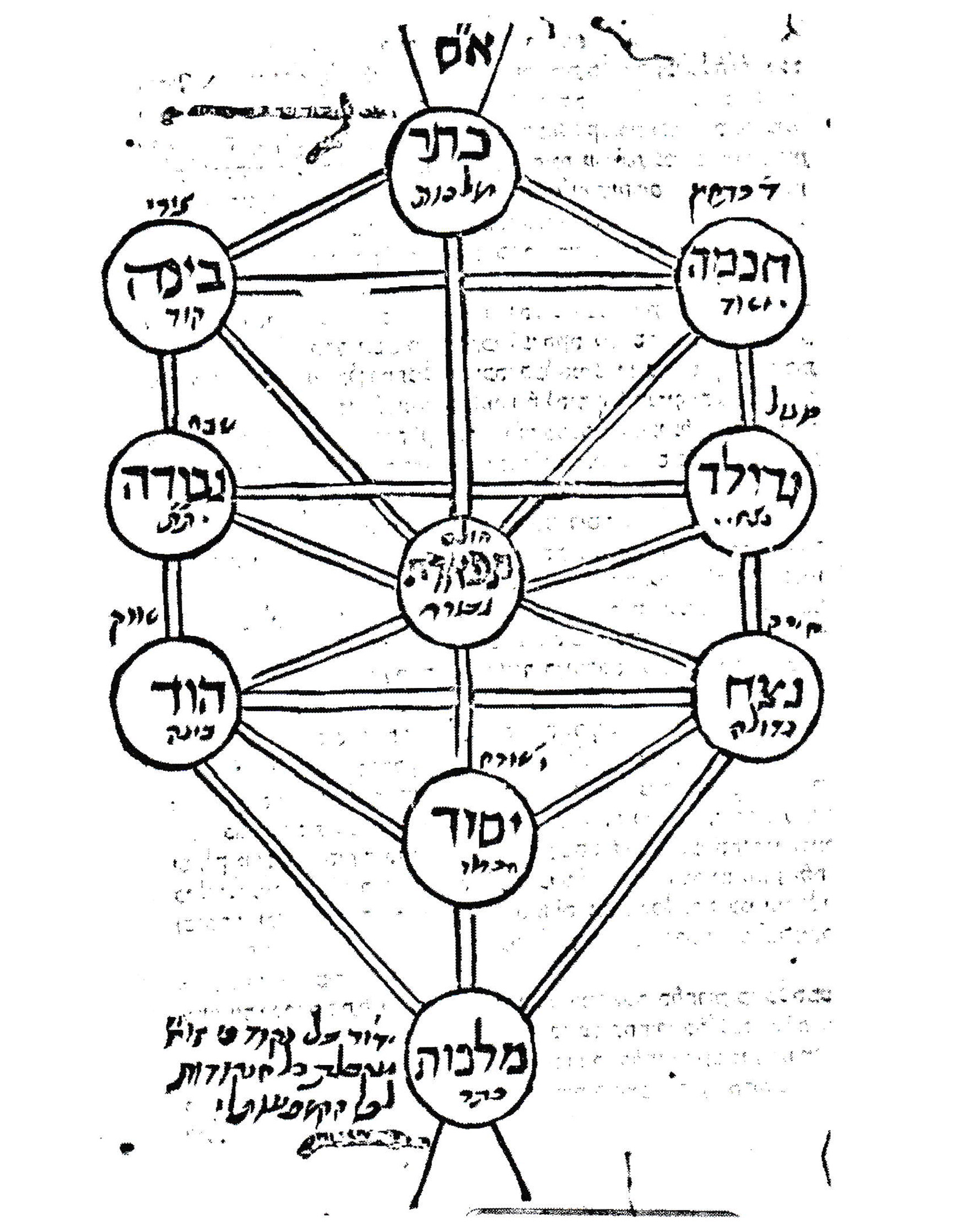 Diagram representing the ten Sefirot, Folio 23a