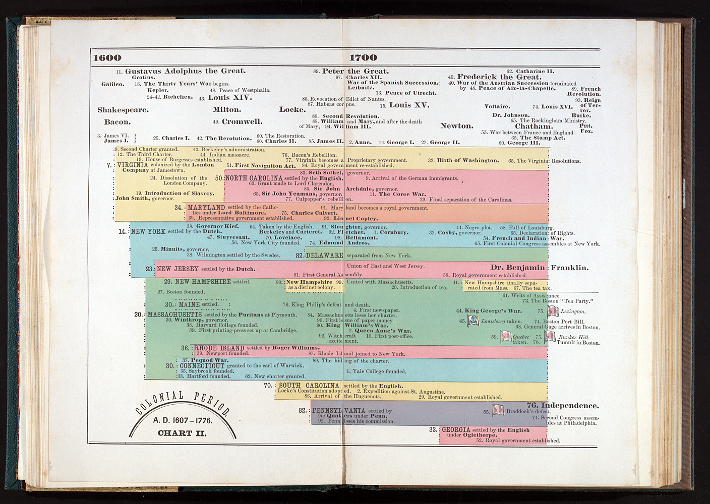 color coded colonial timeline of america covering 1600s and 1700s