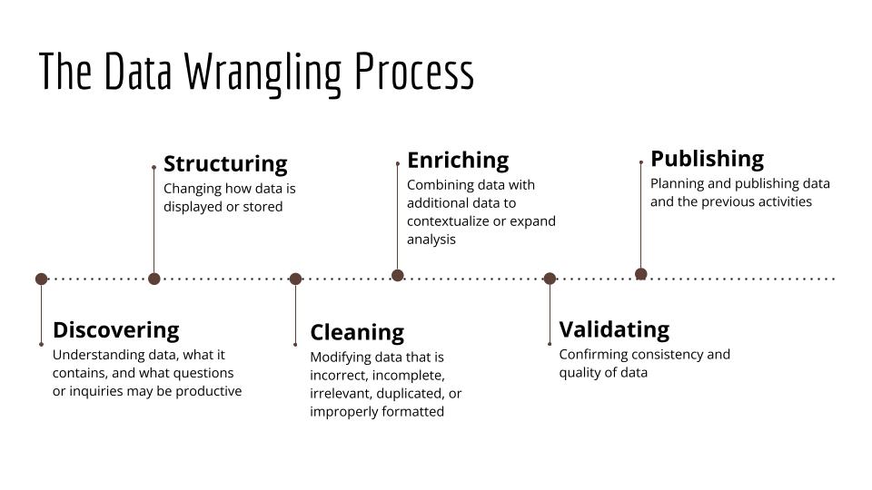 A slide entitled "The Data Wrangling Process." The slide displays a line with six points on it, from left to right: Discovering, Structuring, Cleaning, Enriching, Validating, and Publishing. Each term also includes a description. 