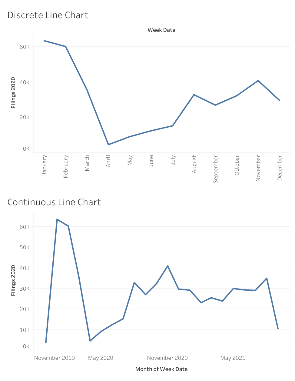 Dashboard using Eviction Lab data, comparing a discrete line chart (top) with a continuous chart (bottom) for eviction filings per month between 2020 and present.