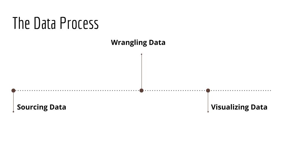A slide entitled "The Data Process", with three points on a line: Sourcing Data, Wrangling Data, Visualizing Data. 