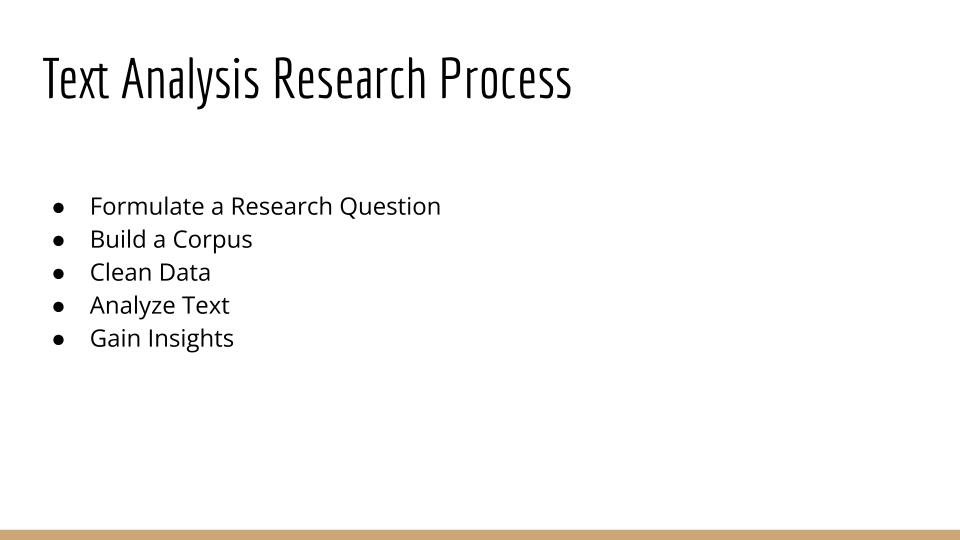 A slide entitled "Text Analysis Research Process." The slide lists the following, from top to bottom: Formulate a Research Question, Build a Corpus, Clean Data, Analyze Text, Gain Insights.