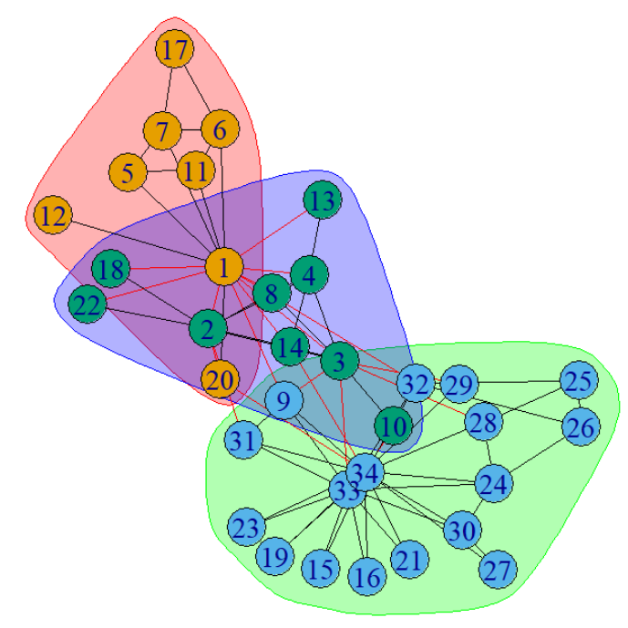 3 different Karate Club communities visualized as networks