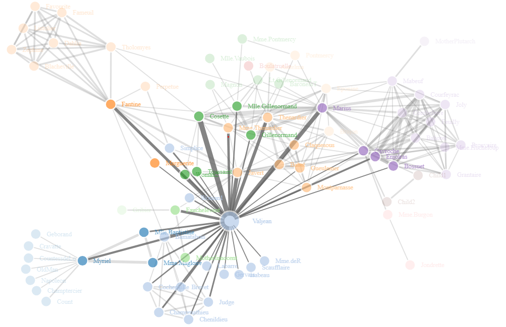Les Miserables Character Interactions Network graph