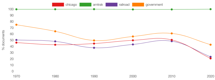 Term frequency chart of unigram frequency across the dataset. The term "amtrak" appears in 100% of documents over time, while terms like "chicago", "railroad", and "government" fluctuate.