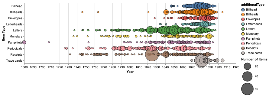 Bubble chart of item types in the Kaplan Collection are distributed over time.