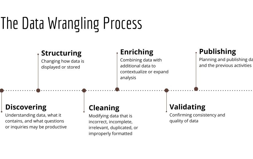 A slide entitled "The Data Wrangling Process." The slide displays a line with six points on it, from left to right: Discovering, Structuring, Cleaning, Enriching, Validating, and Publishing. Each term also includes a description. 